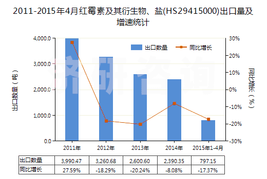 2011-2015年4月紅霉素及其衍生物、鹽(HS29415000)出口量及增速統(tǒng)計(jì)